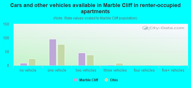 Cars and other vehicles available in Marble Cliff in renter-occupied apartments