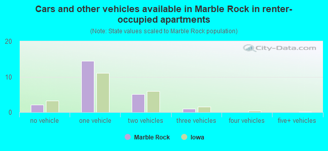 Cars and other vehicles available in Marble Rock in renter-occupied apartments