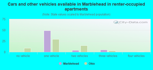 Cars and other vehicles available in Marblehead in renter-occupied apartments
