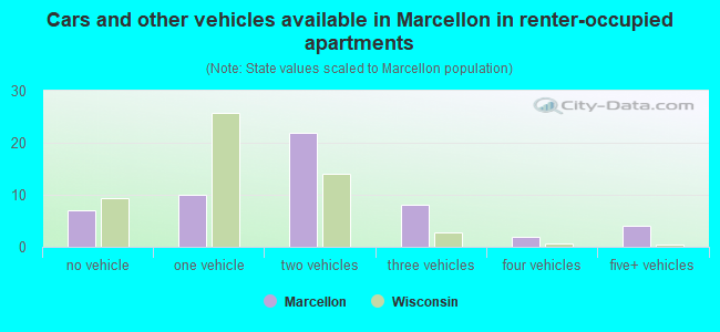 Cars and other vehicles available in Marcellon in renter-occupied apartments