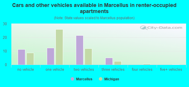 Cars and other vehicles available in Marcellus in renter-occupied apartments