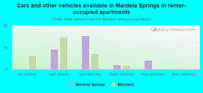 Cars and other vehicles available in Mardela Springs in renter-occupied apartments