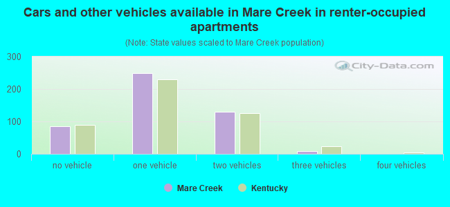 Cars and other vehicles available in Mare Creek in renter-occupied apartments