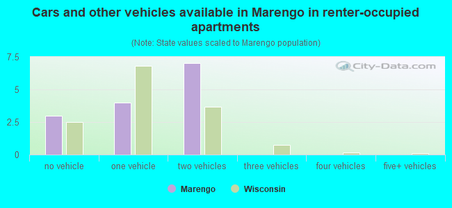 Cars and other vehicles available in Marengo in renter-occupied apartments