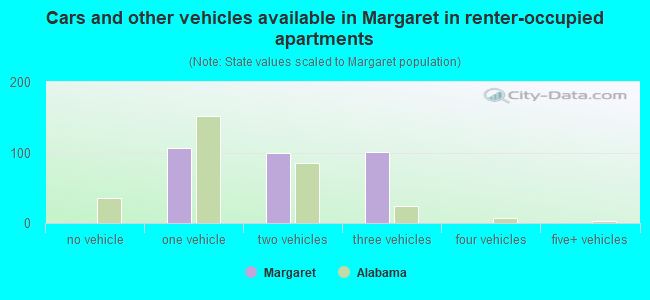 Cars and other vehicles available in Margaret in renter-occupied apartments