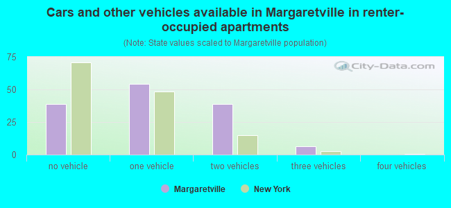 Cars and other vehicles available in Margaretville in renter-occupied apartments