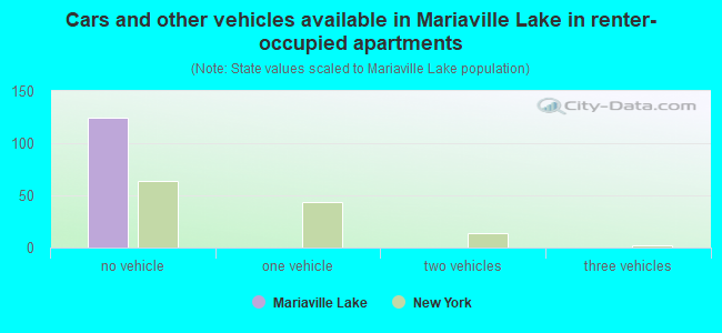Cars and other vehicles available in Mariaville Lake in renter-occupied apartments