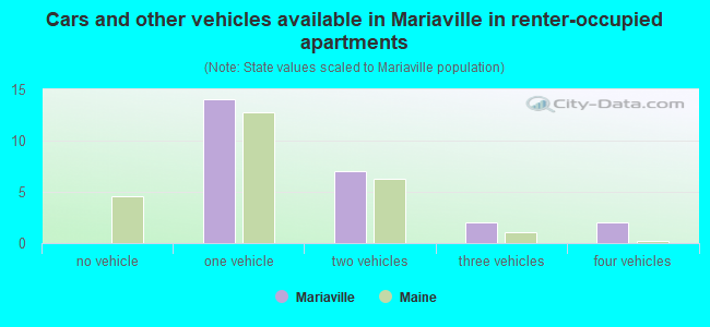 Cars and other vehicles available in Mariaville in renter-occupied apartments