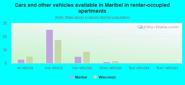Cars and other vehicles available in Maribel in renter-occupied apartments