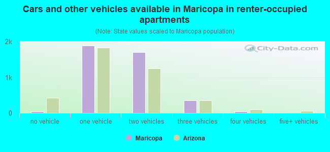 Cars and other vehicles available in Maricopa in renter-occupied apartments
