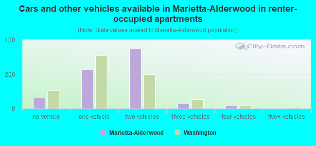 Cars and other vehicles available in Marietta-Alderwood in renter-occupied apartments