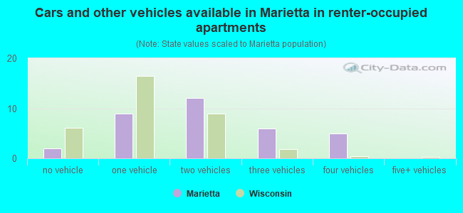 Cars and other vehicles available in Marietta in renter-occupied apartments