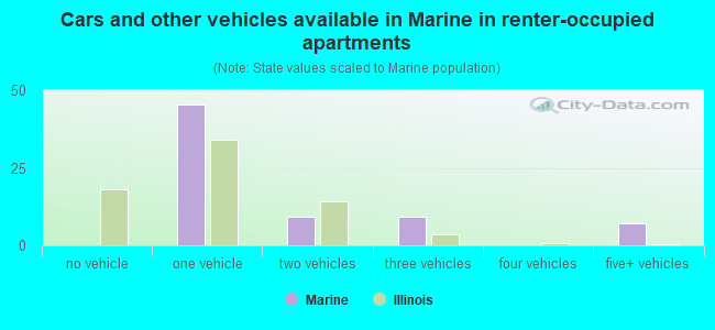 Cars and other vehicles available in Marine in renter-occupied apartments