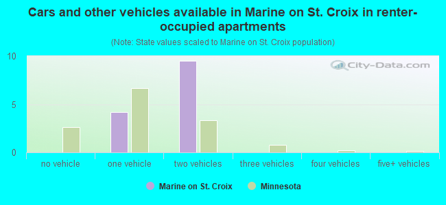 Cars and other vehicles available in Marine on St. Croix in renter-occupied apartments