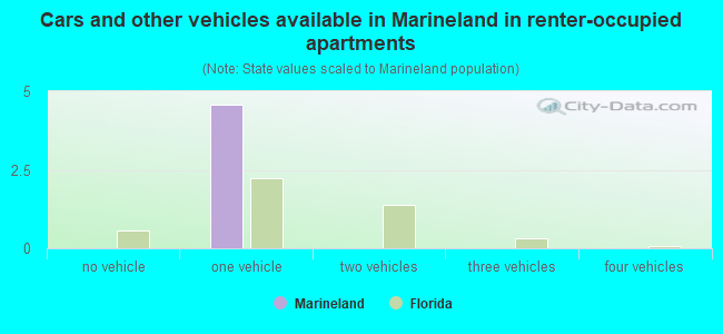 Cars and other vehicles available in Marineland in renter-occupied apartments