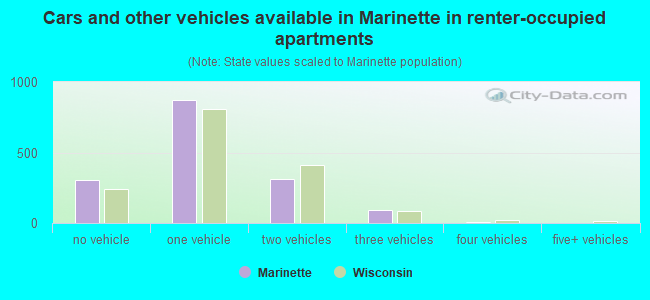 Cars and other vehicles available in Marinette in renter-occupied apartments
