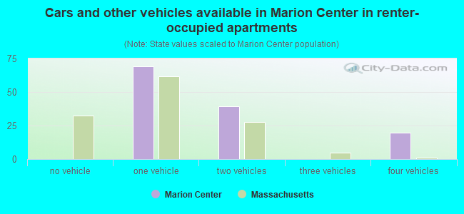 Cars and other vehicles available in Marion Center in renter-occupied apartments