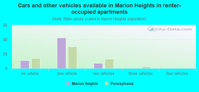 Cars and other vehicles available in Marion Heights in renter-occupied apartments
