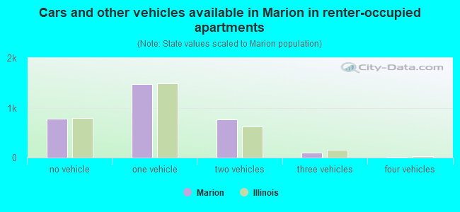 Cars and other vehicles available in Marion in renter-occupied apartments