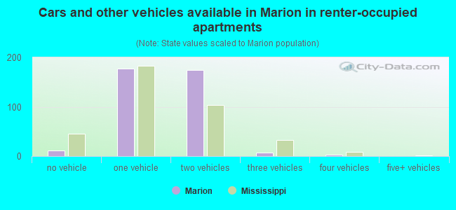 Cars and other vehicles available in Marion in renter-occupied apartments