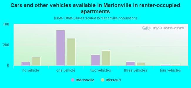 Cars and other vehicles available in Marionville in renter-occupied apartments