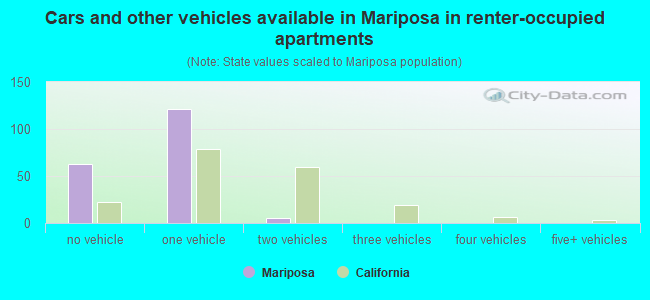 Cars and other vehicles available in Mariposa in renter-occupied apartments