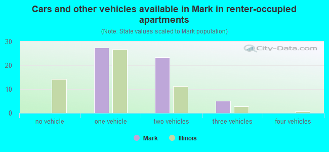 Cars and other vehicles available in Mark in renter-occupied apartments