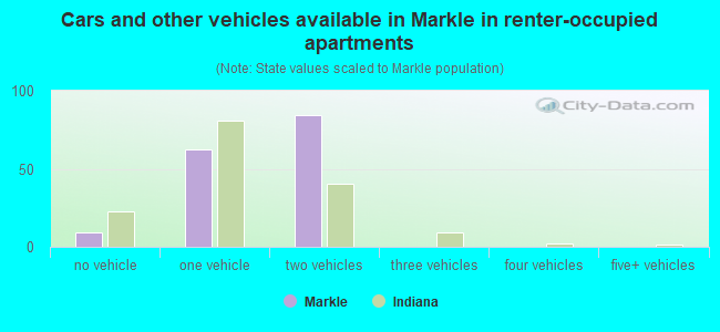 Cars and other vehicles available in Markle in renter-occupied apartments