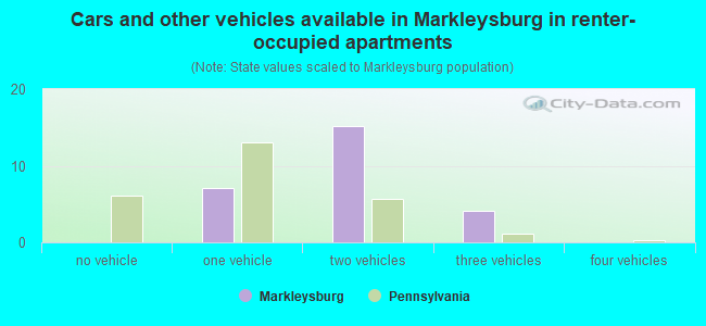 Cars and other vehicles available in Markleysburg in renter-occupied apartments