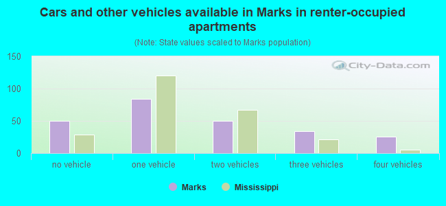 Cars and other vehicles available in Marks in renter-occupied apartments