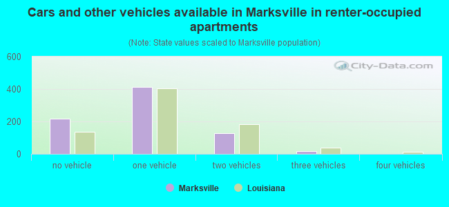 Cars and other vehicles available in Marksville in renter-occupied apartments