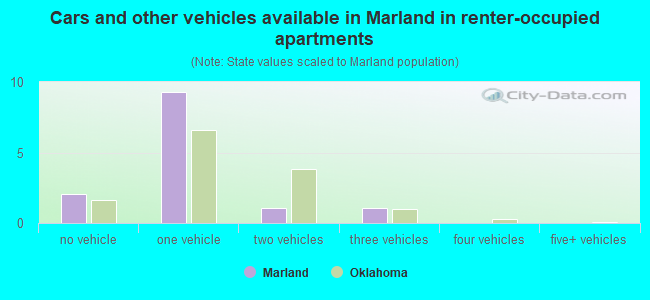Cars and other vehicles available in Marland in renter-occupied apartments