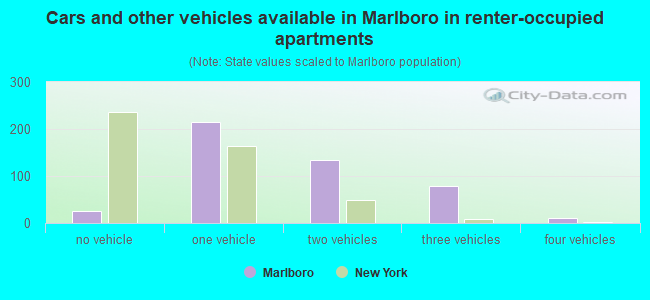 Cars and other vehicles available in Marlboro in renter-occupied apartments