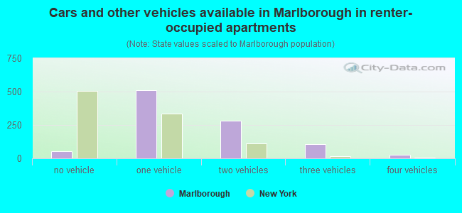 Cars and other vehicles available in Marlborough in renter-occupied apartments