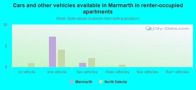 Cars and other vehicles available in Marmarth in renter-occupied apartments
