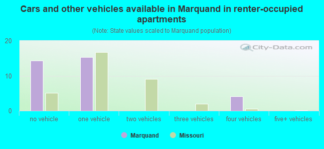 Cars and other vehicles available in Marquand in renter-occupied apartments