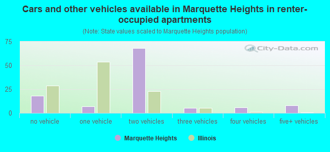 Cars and other vehicles available in Marquette Heights in renter-occupied apartments