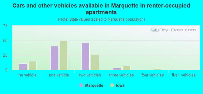 Cars and other vehicles available in Marquette in renter-occupied apartments