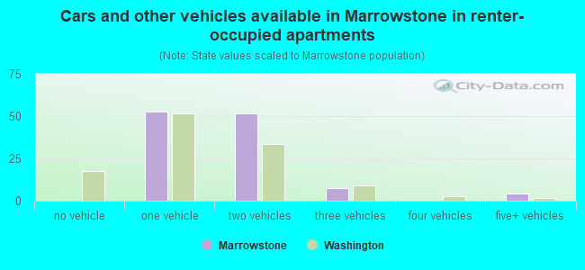 Cars and other vehicles available in Marrowstone in renter-occupied apartments