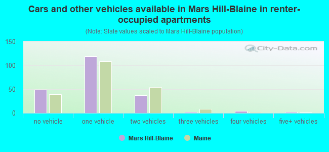 Cars and other vehicles available in Mars Hill-Blaine in renter-occupied apartments