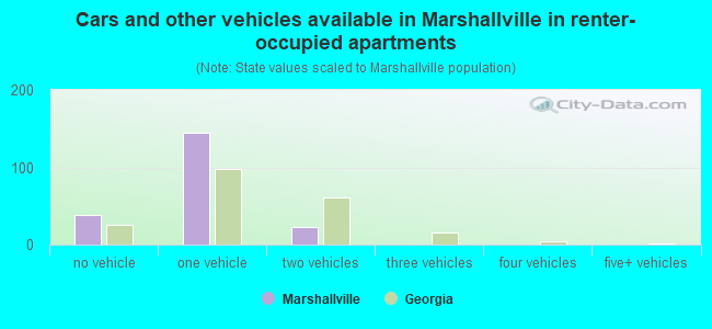 Cars and other vehicles available in Marshallville in renter-occupied apartments