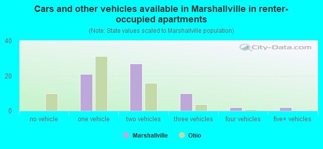 Cars and other vehicles available in Marshallville in renter-occupied apartments