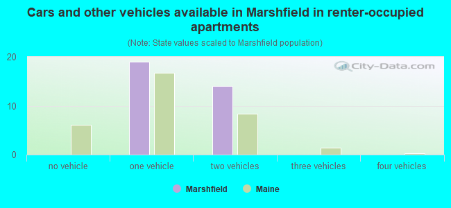 Cars and other vehicles available in Marshfield in renter-occupied apartments