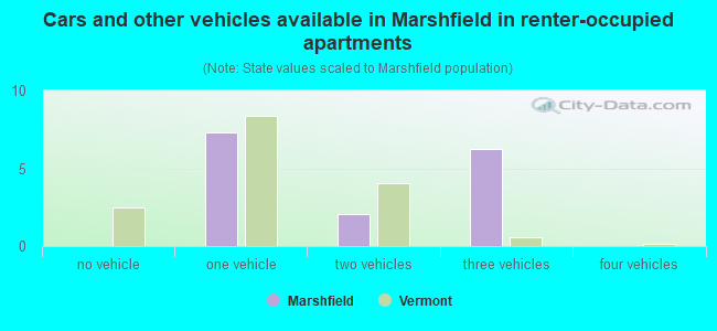 Cars and other vehicles available in Marshfield in renter-occupied apartments