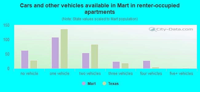 Cars and other vehicles available in Mart in renter-occupied apartments