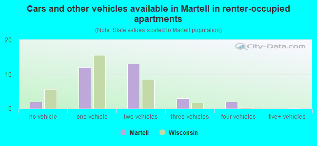 Cars and other vehicles available in Martell in renter-occupied apartments