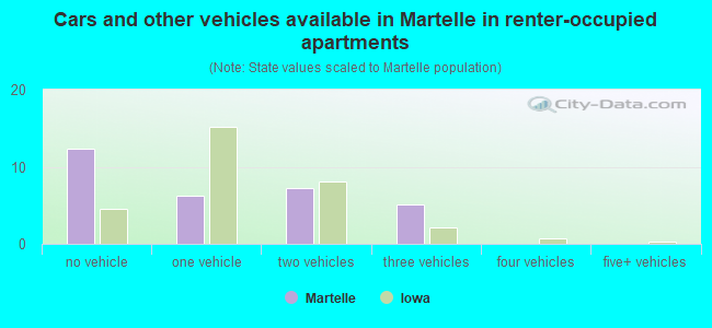 Cars and other vehicles available in Martelle in renter-occupied apartments