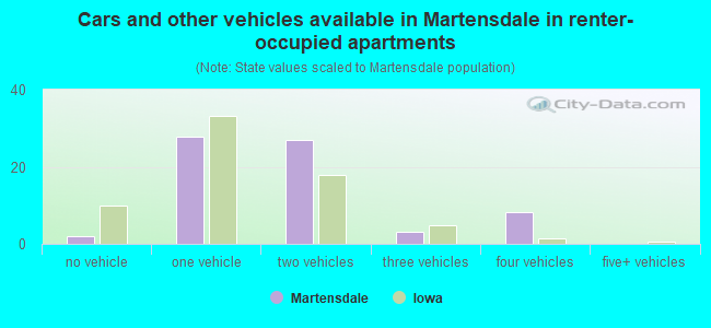 Cars and other vehicles available in Martensdale in renter-occupied apartments