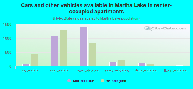 Cars and other vehicles available in Martha Lake in renter-occupied apartments