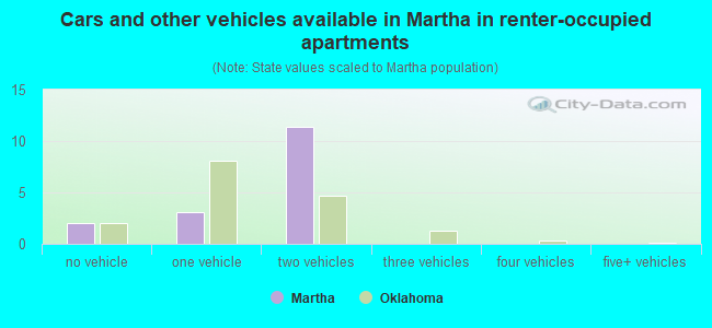 Cars and other vehicles available in Martha in renter-occupied apartments